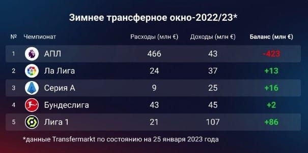 Зимнее трансферное окно 2022/2023
