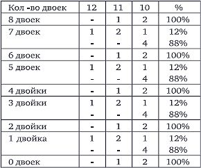 10 двойных – 64 варианта