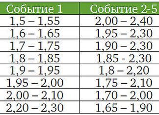 Система «3 из 5» Олега Портянко